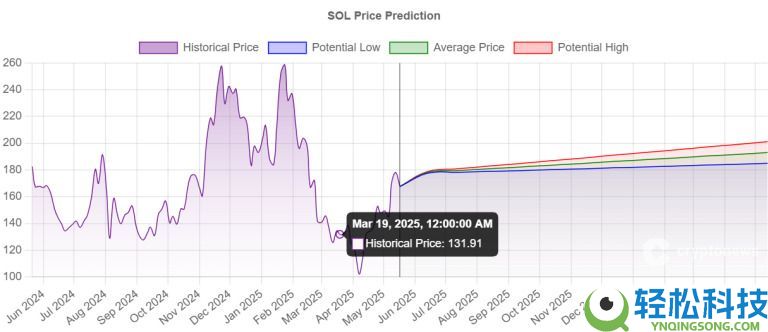 Solana（SOL）币是什么？如何购买？SOL价格预测2025、2026-2030年
