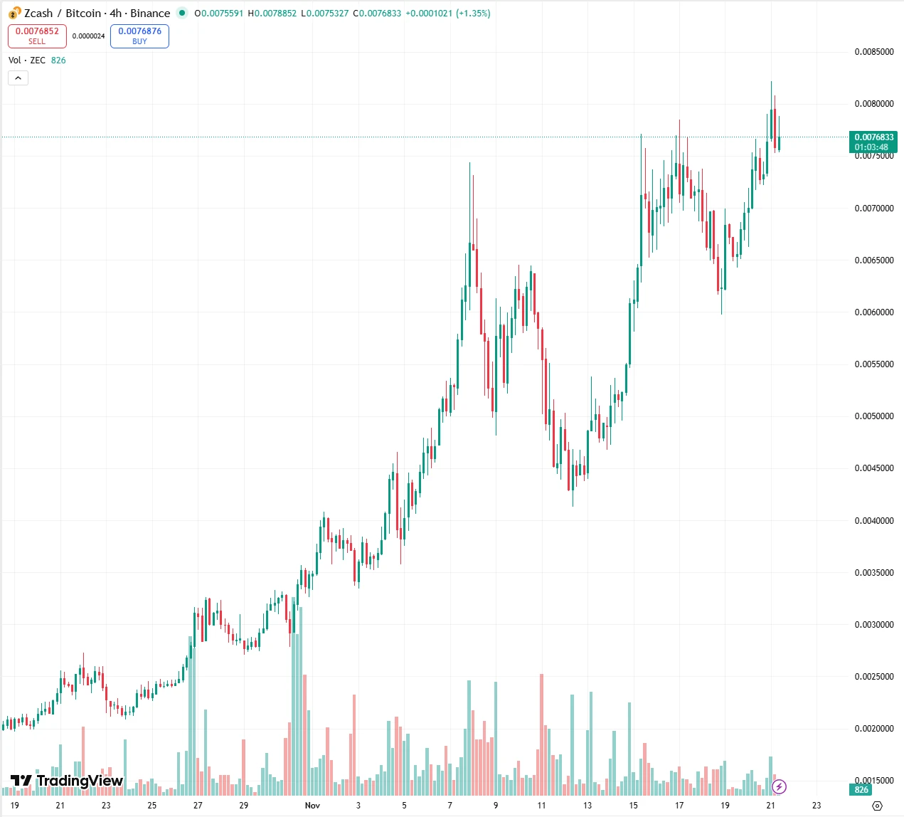 ZEC逆势上涨，隐私板块还有哪些项目值得关注？一文盘点