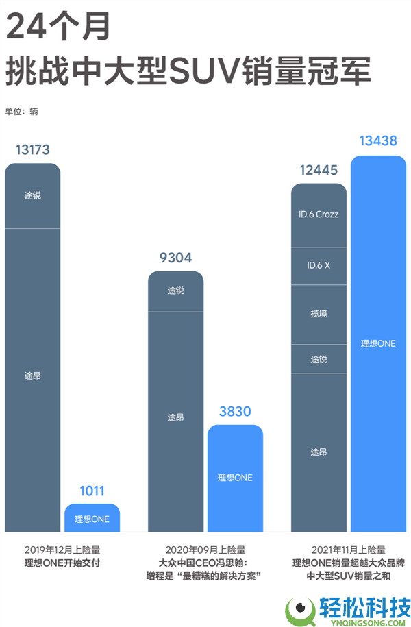 抱负高管:祝贺群众成功量产“过时、不环保、潜力不大”的增程手艺