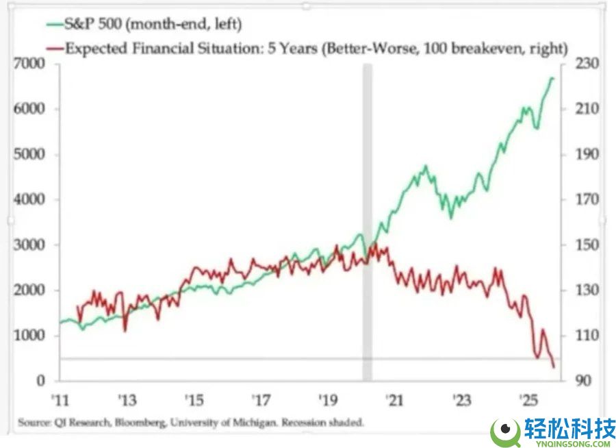 比特币的对冲叙事为何未兑现?五项宏观指标为你揭示真相