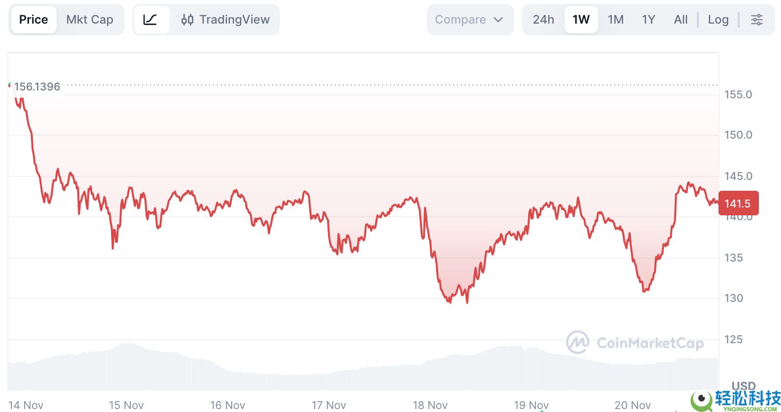 Solana(SOL)币价格预测：会即将出现大幅反弹吗？一文分析