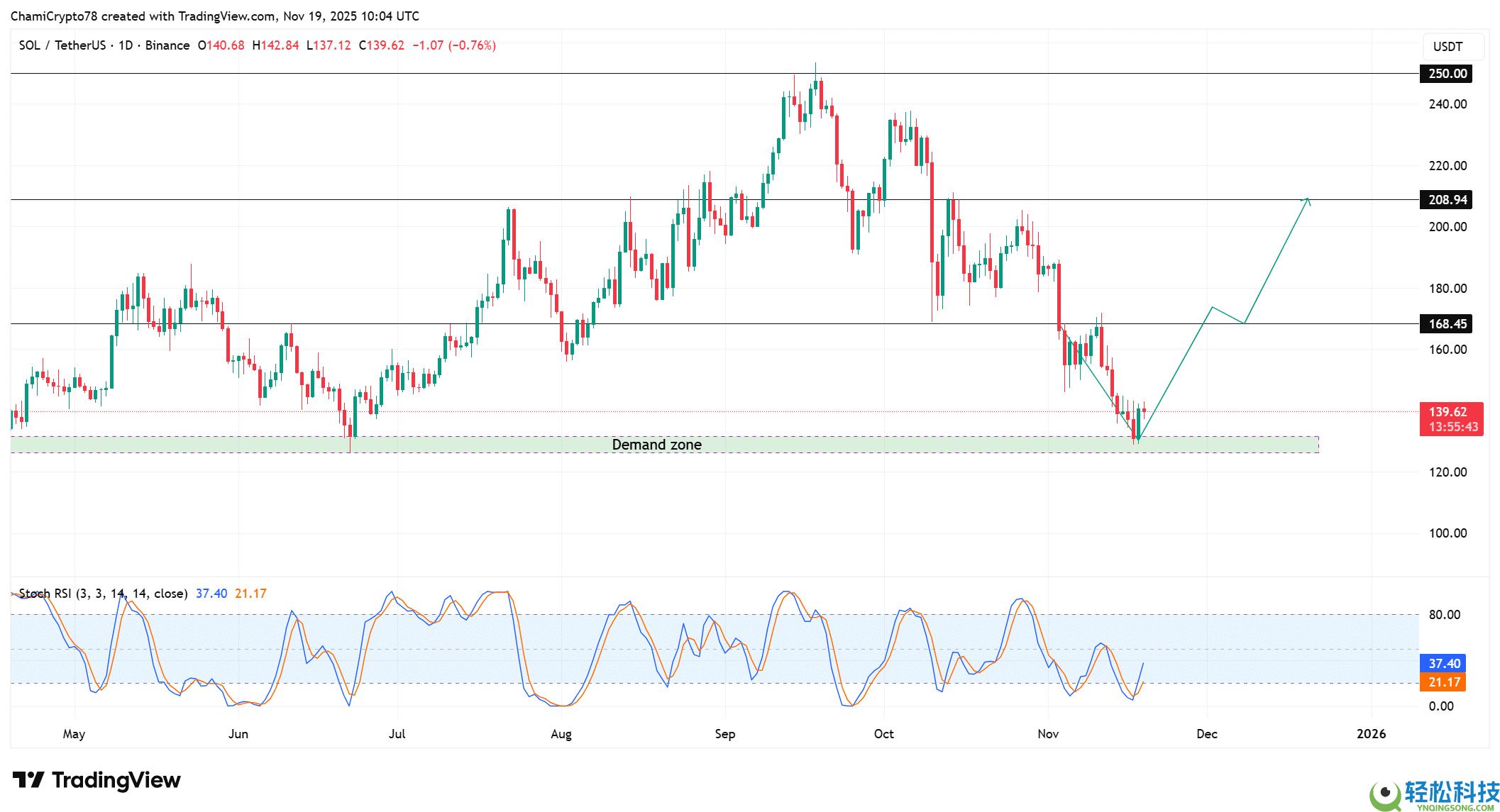 Solana(SOL)币价格预测：会即将出现大幅反弹吗？一文分析