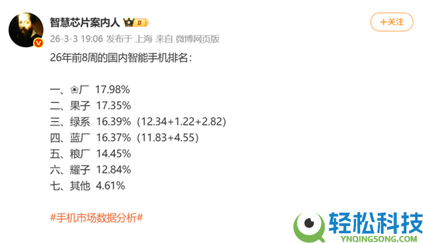 2026前8周国内手机市场份额排名出炉：华为反超苹果位居第一