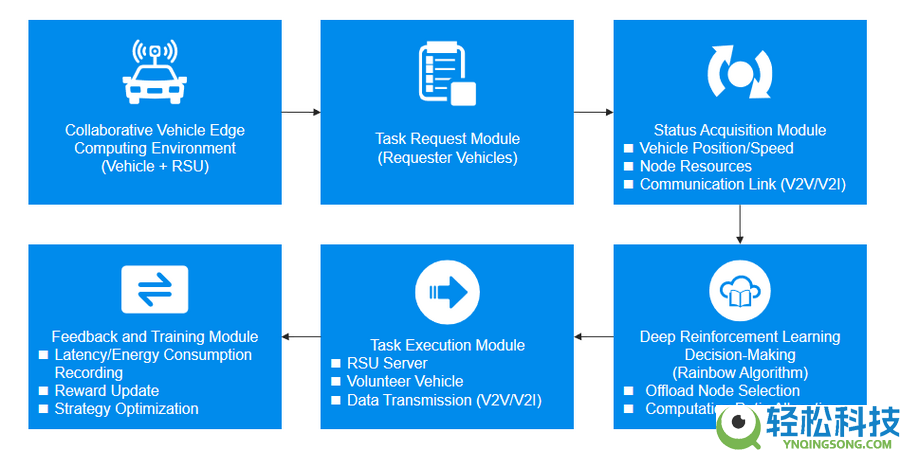 HOLO微云全息面向智能交通的深度强化进修夹杂使命调理手艺完成动态车联网高效优化