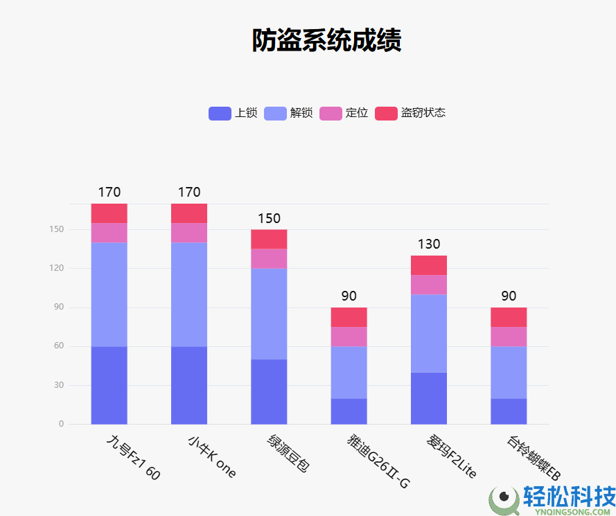 鲁巨匠2月电动两轮车榜单揭晓：九号小牛领跑,智能化成竞争新焦点