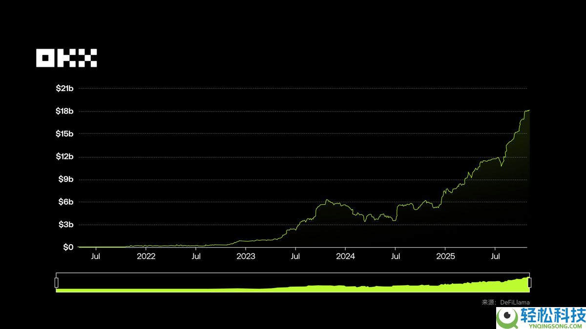 OKX研究院分析：RWA为什么在 2025 年成为关键叙事？