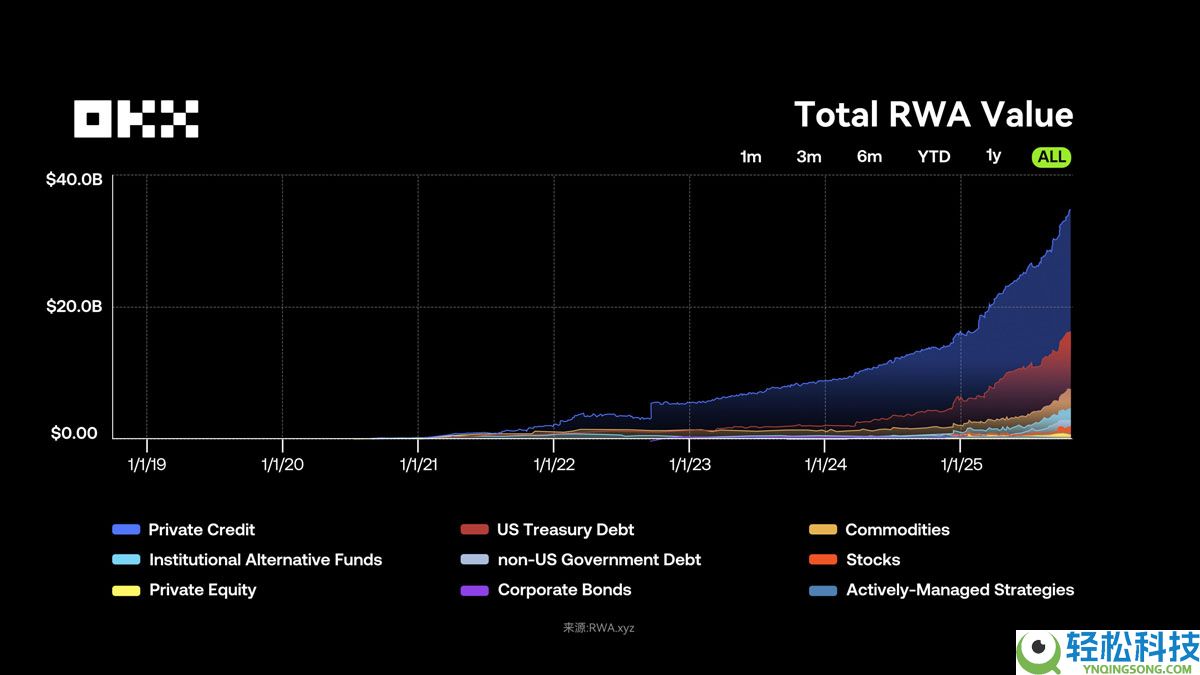 OKX研究院分析：RWA为什么在 2025 年成为关键叙事？