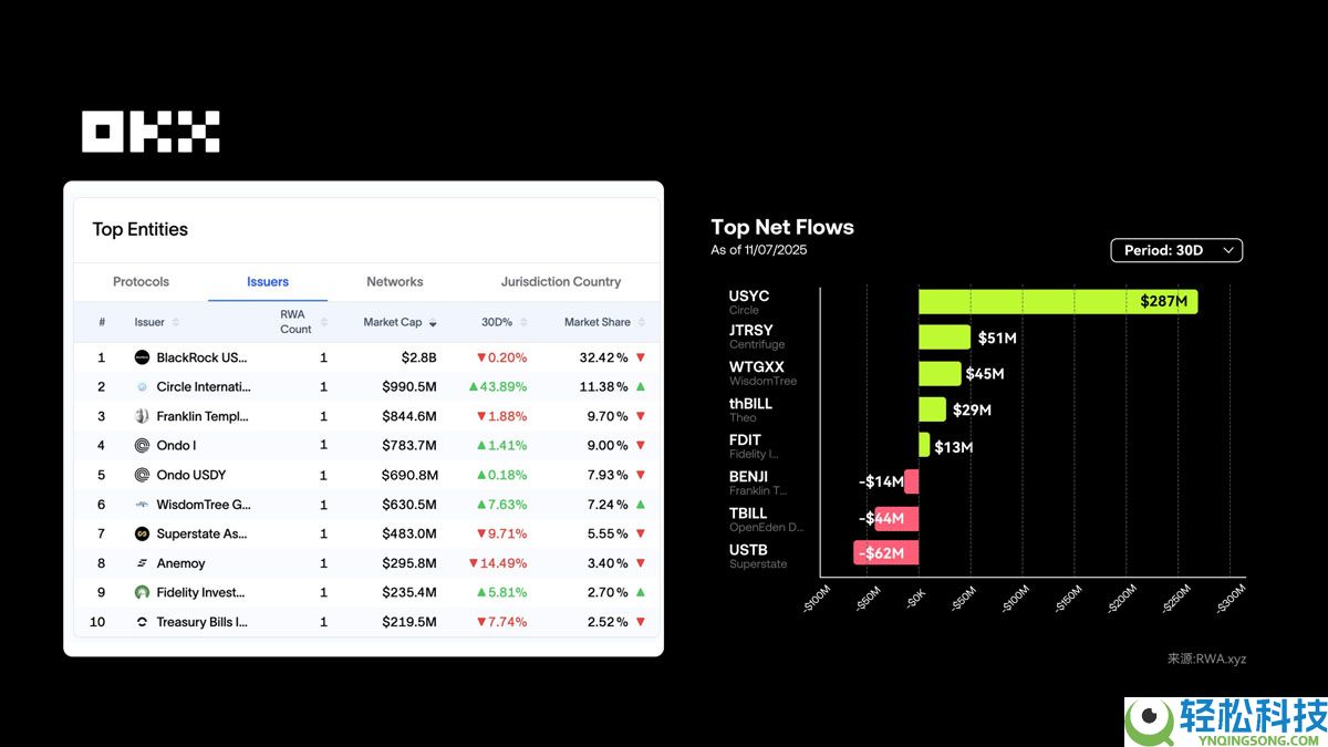 OKX研究院分析：RWA为什么在 2025 年成为关键叙事？