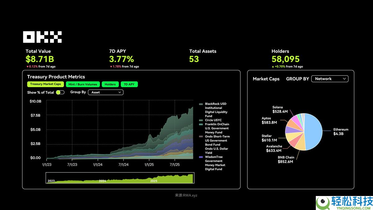 OKX研究院分析：RWA为什么在 2025 年成为关键叙事？