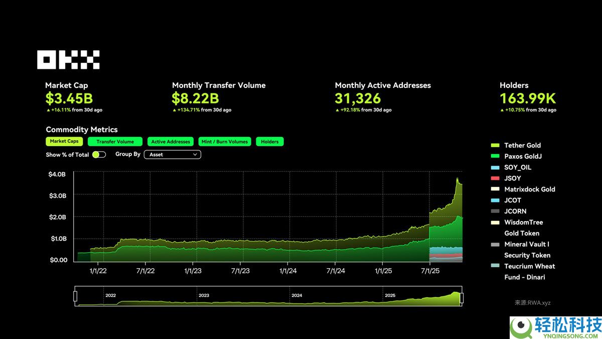 OKX研究院分析：RWA为什么在 2025 年成为关键叙事？
