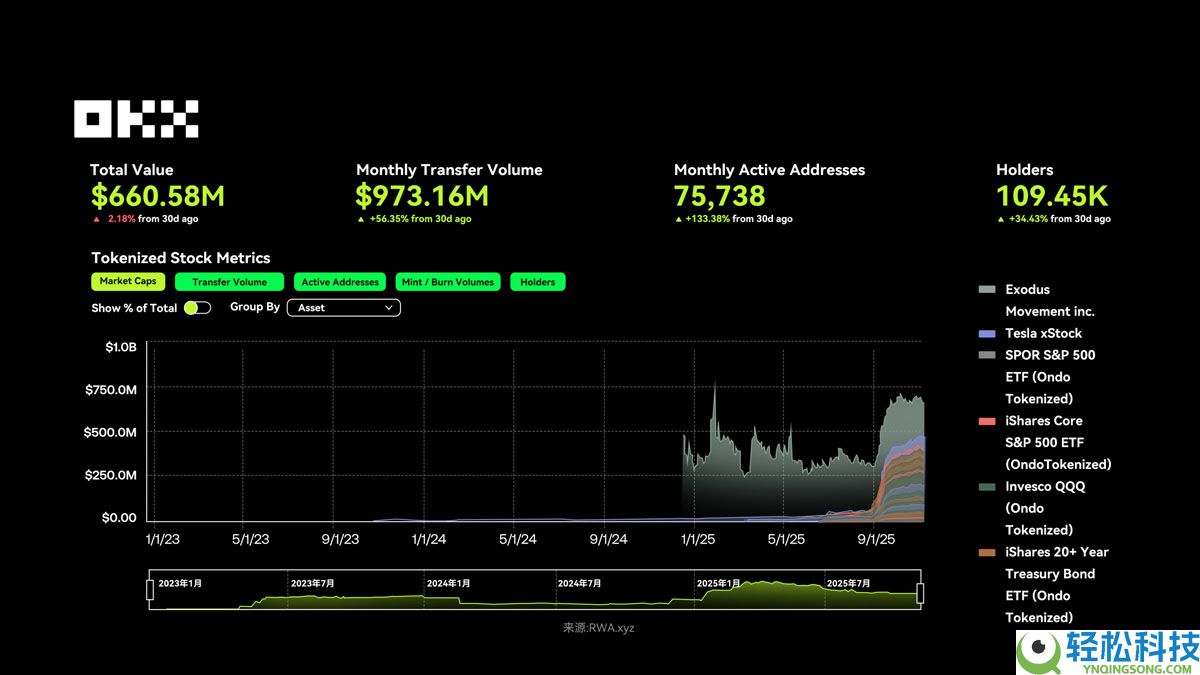 OKX研究院分析：RWA为什么在 2025 年成为关键叙事？