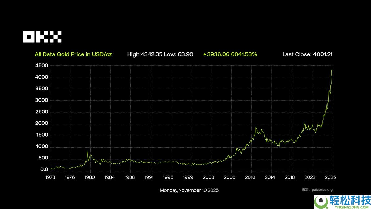 OKX研究院分析：RWA为什么在 2025 年成为关键叙事？