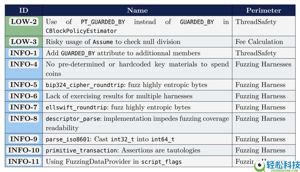 一文了解比特币（BTC）核心（Bitcoin Core）罕见获赞：独立审计未发现严重缺陷