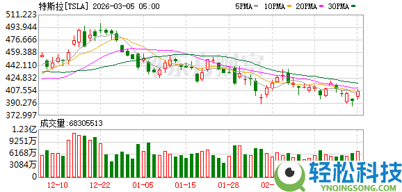 特斯拉2月在英国销量大跌45.2% 同期比亚迪却迎来迅猛增进