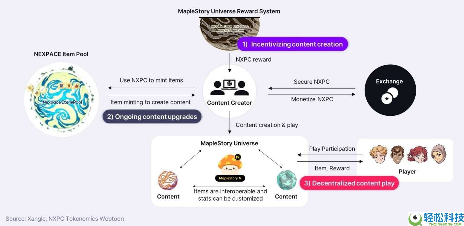 Nexspace（NXPC）币是什么？NXPC工作原理、代币经济学及价格预测