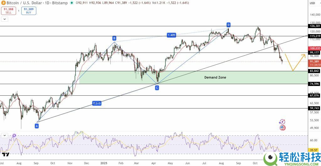 比特币(BTC)价格预测:暴跌砸盘叠加“死亡交叉”接下来的走势恐怕要吓懵一票交易员
