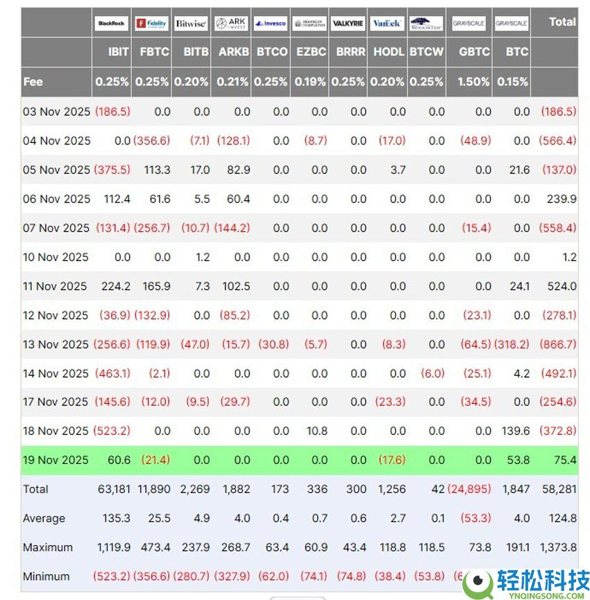 一文了解美国比特币ETF结束五天的暴跌，比特币（BTC）重回9.2万美元