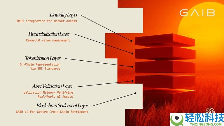 GAIB (GAIB)币是什么？有什么功能？GAIB代币经济学、空投介绍