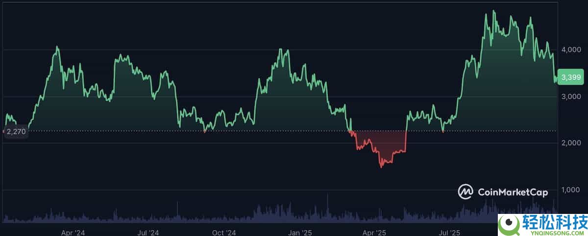 什么是以太坊（ETH）？ETH价格走势、未来前景及价格预测