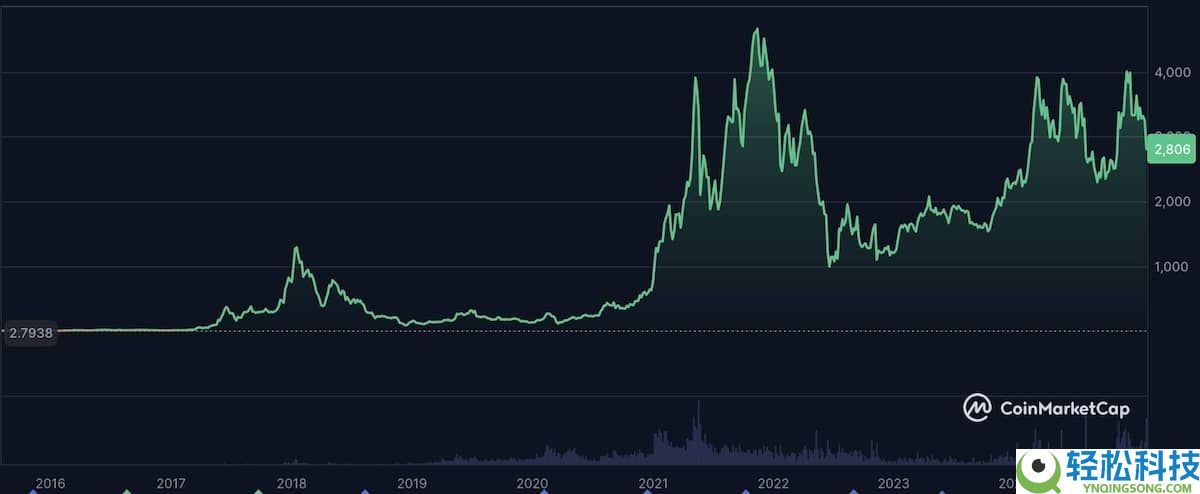 什么是以太坊（ETH）？ETH价格走势、未来前景及价格预测