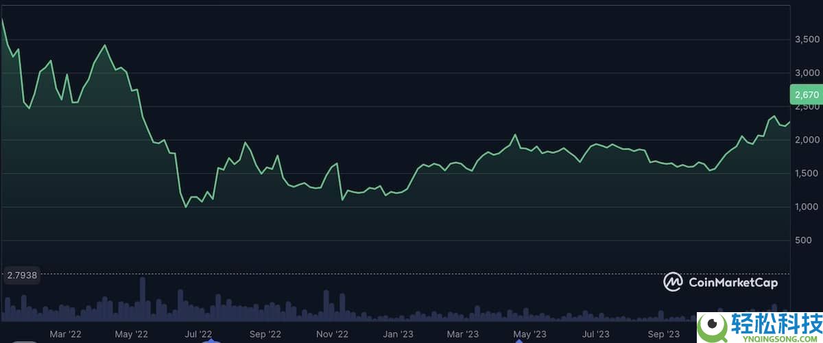 什么是以太坊（ETH）？ETH价格走势、未来前景及价格预测
