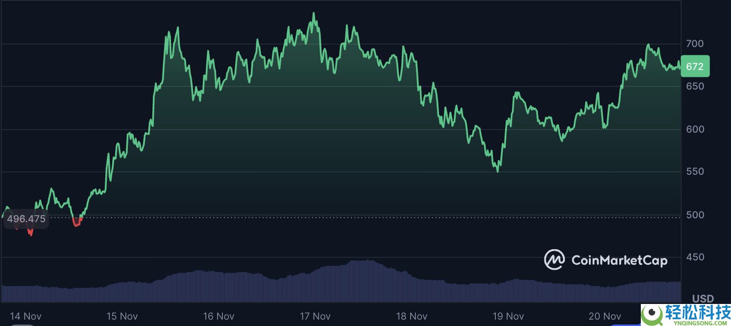Zcash (ZEC) 币走势预测：价格逆势飙升，多头称1000美元是“下一个目标”