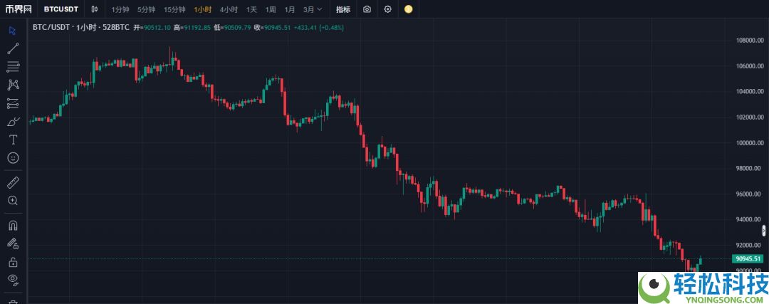 比特币跌破9万、以太坊破3000、恐慌指数接近个位数——可以抄底了吗？