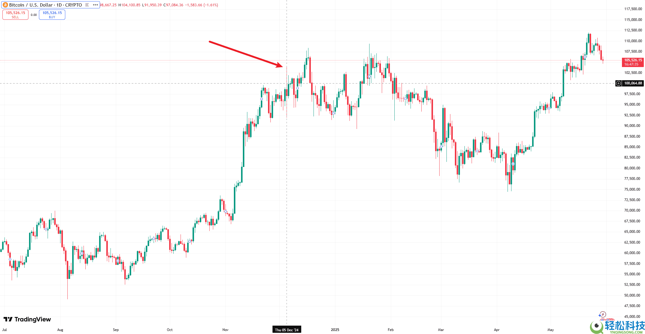 比特币涨至10万美元，其价值基础是什么？未来会怎么样？