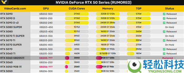RTX 5060将被迫“换心”,RTX 5060 Ti 8GB搞太多了