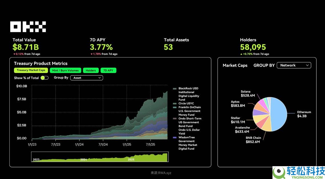 OKX研究院:RWA为什么在2025年成为关键叙事?一文分析