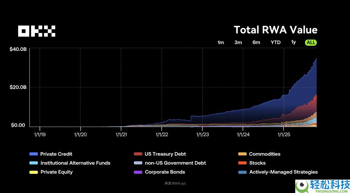 OKX研究院:RWA为什么在2025年成为关键叙事?一文分析