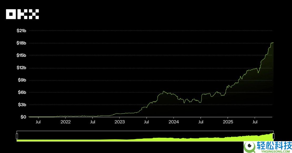 OKX研究院:RWA为什么在2025年成为关键叙事?一文分析