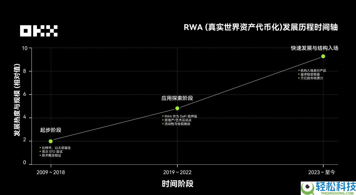 OKX研究院:RWA为什么在2025年成为关键叙事?一文分析