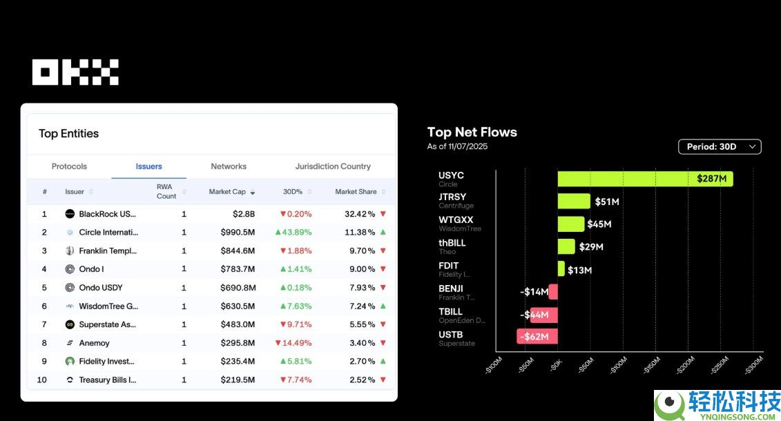 OKX研究院:RWA为什么在2025年成为关键叙事?一文分析