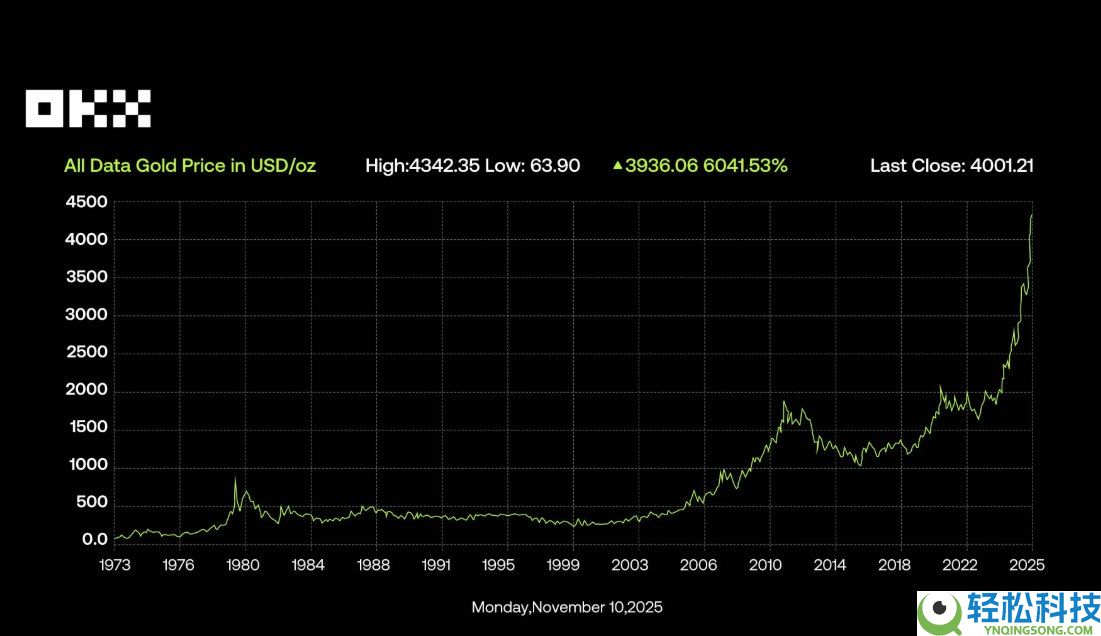 OKX研究院:RWA为什么在2025年成为关键叙事?一文分析