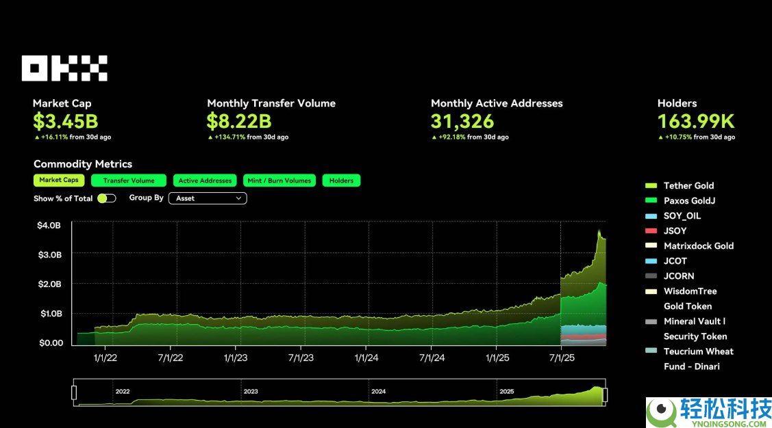 OKX研究院:RWA为什么在2025年成为关键叙事?一文分析