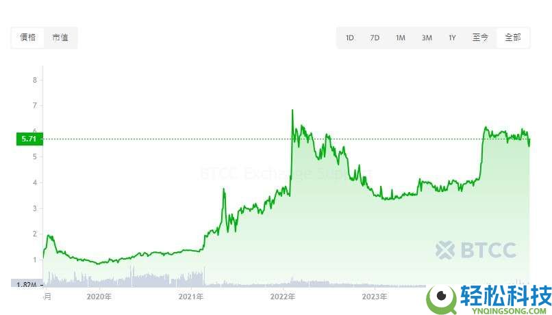 UNUS SED LEO(LEO)价格预测：LEO币未来如何？怎么买？值得投资吗？