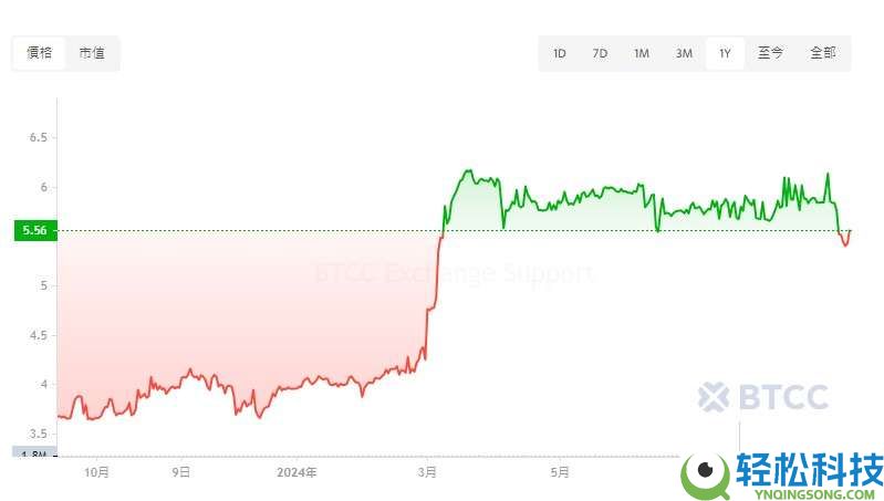 UNUS SED LEO(LEO)价格预测：LEO币未来如何？怎么买？值得投资吗？