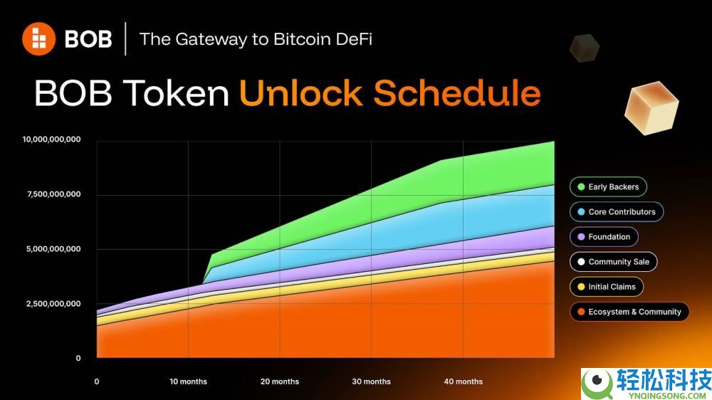 什么是BOB($BOB)币？有投资价值吗？BOB代币经济学和投资价值分析