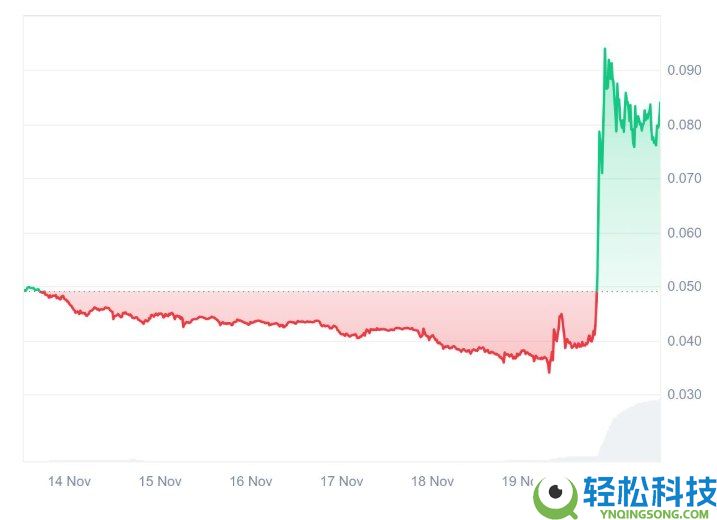 Tensor(TNSR)币是什么?怎么样?Tensor工作原理,代币经济与价格预测