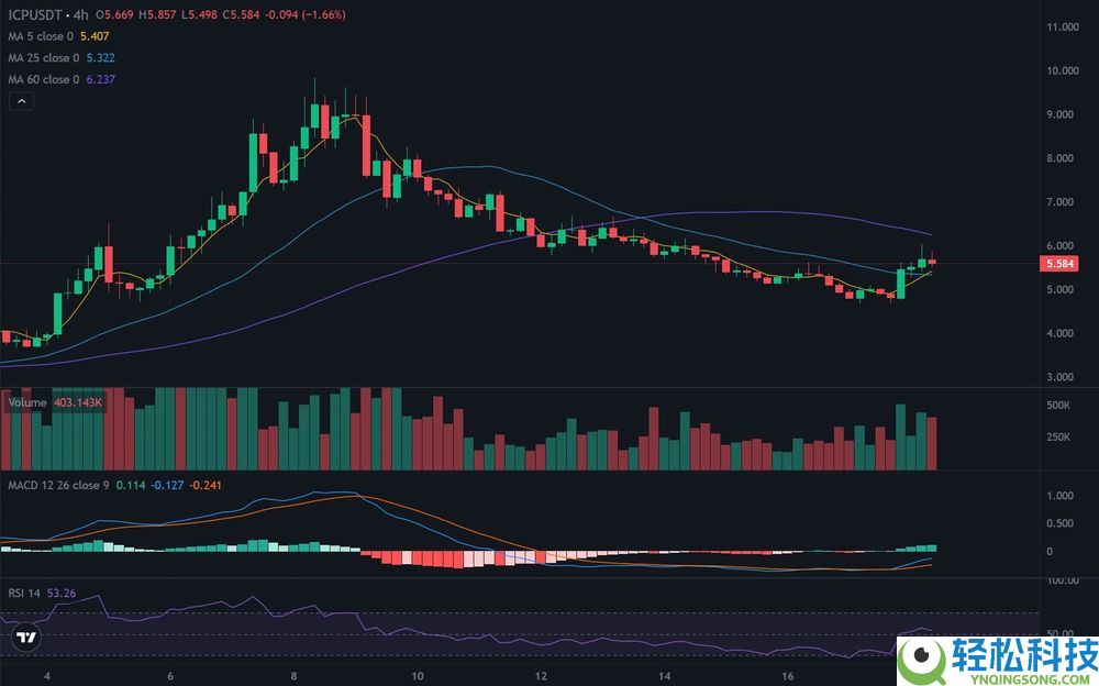 Internet Computer (ICP)币2025年12月价格预测