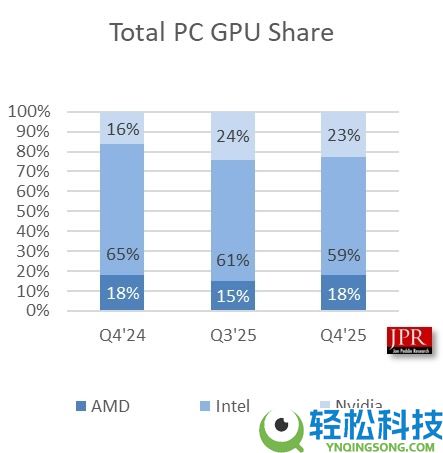 PC显卡市场寒冬,NVIDIA、Intel双双失守：AMD竟独一增进