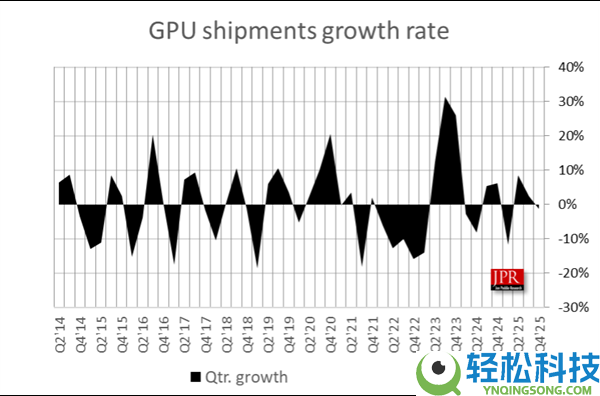 PC显卡市场寒冬,NVIDIA、Intel双双失守：AMD竟独一增进