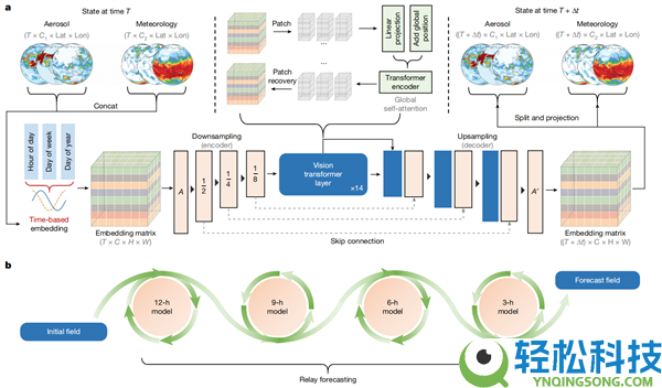 全球首个气溶胶预告人工智能模子发布 预告精度优于国际主流系统