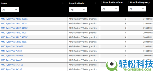 AMD Zen5桌面APU终究来了,锐龙AI 400G系列悄悄发布