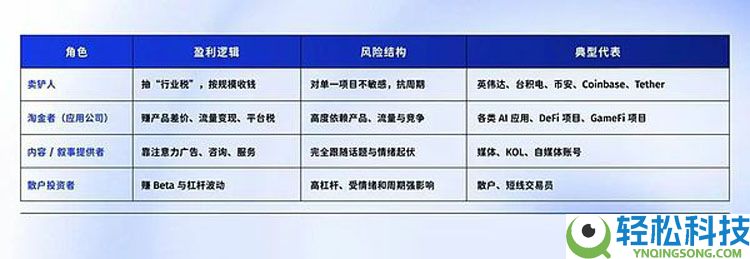 一文详细了解从英伟达到币安（BINANCE） 卖铲才是最强商业模式