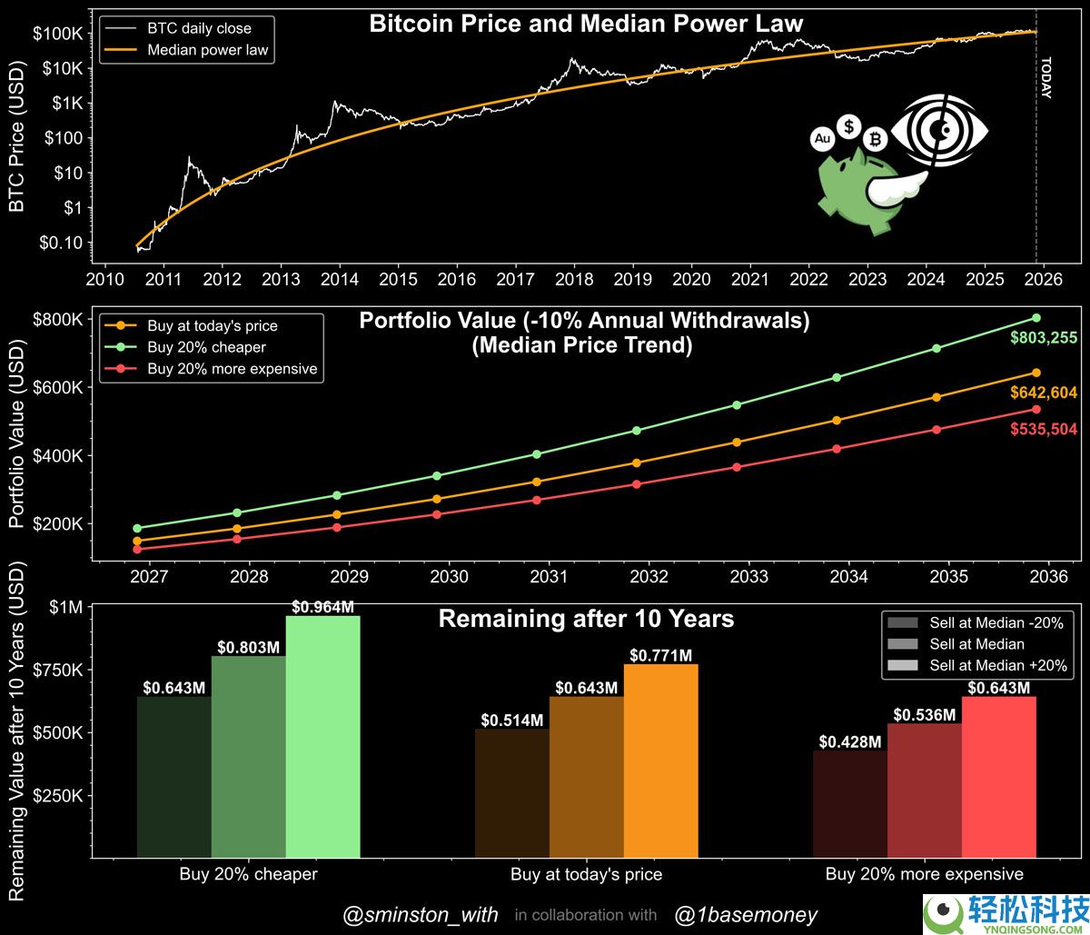 一文了解十年数据模型支持10万美元买入比特币(BTC),因时间将成最大增值动力