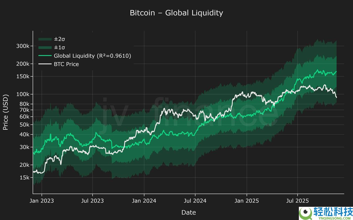 一文了解十年数据模型支持10万美元买入比特币(BTC),因时间将成最大增值动力