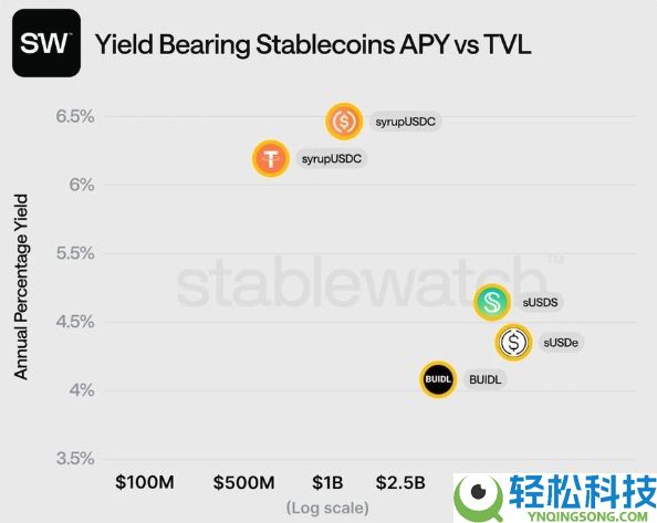 收益型稳定币YBS有哪些?三大收益型稳定币类型全解析