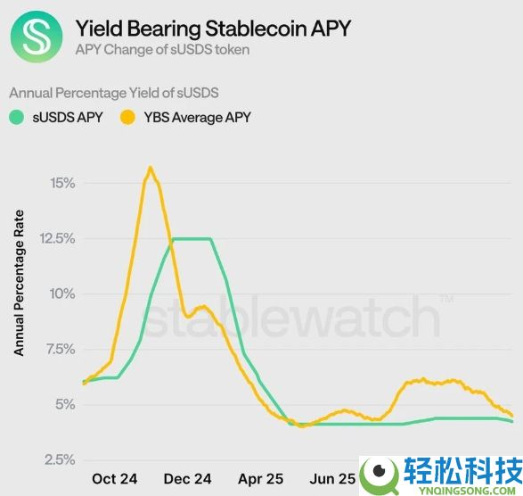 收益型稳定币YBS有哪些?三大收益型稳定币类型全解析